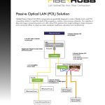 Passive Optical LAN (POL) Solution